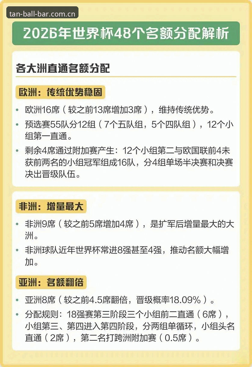 谈球吧app安卓下载 2030世界杯扩军66队详解
